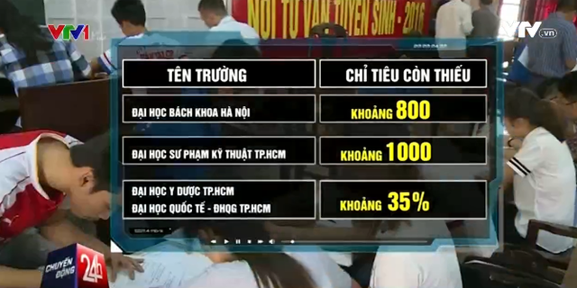 
Nhiều trường thuộc top đầu như Đại học Bách Khoa Hà Nội hay Đại học Sư phạm Kỹ thuật TP.HCM cũng rơi vào tình trạng chưa tuyển đủ thí sinh như dự kiến
