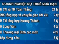 Hà Nội công bố danh sách 77 doanh nghiệp nợ thuế quá hạn