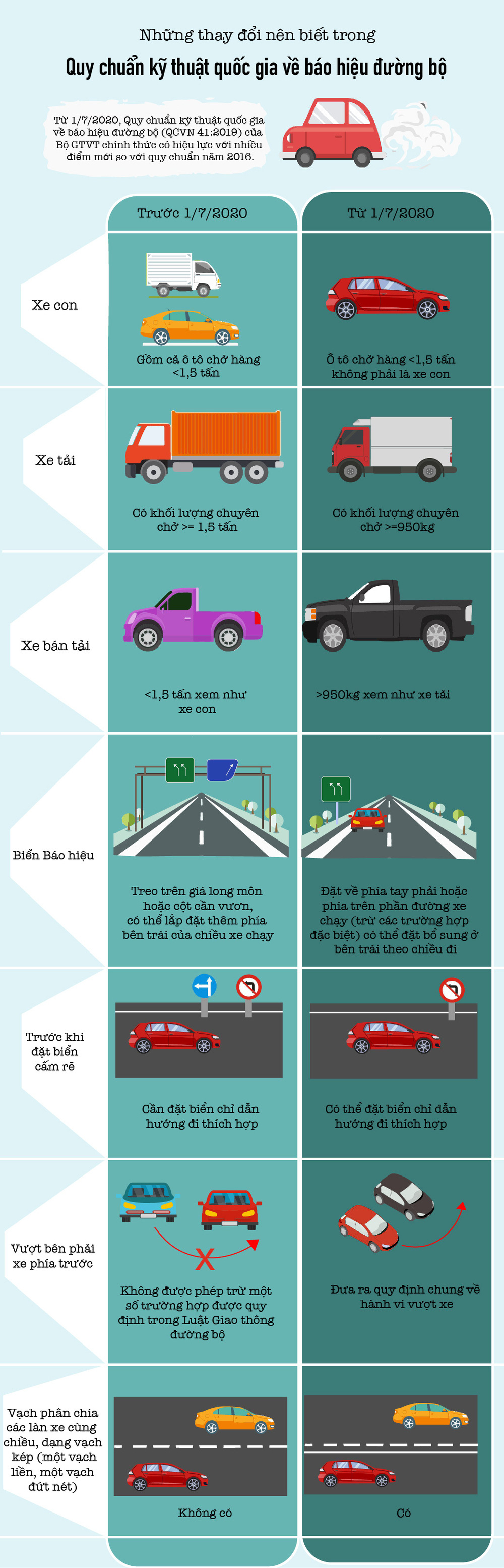 [Infographic] Từ tháng 7/2020, lái xe cần chú ý những thay đổi mới gì về báo hiệu đường bộ? - Ảnh 1.