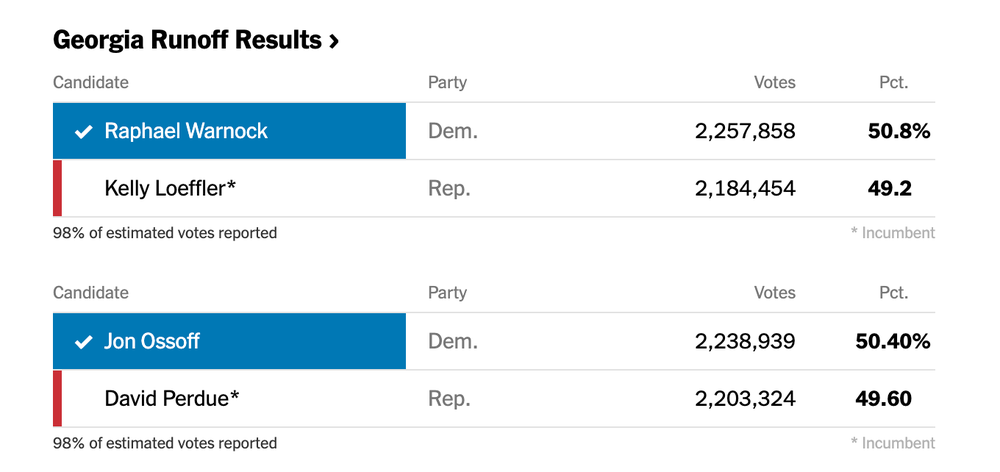 Đảng Dân chủ thắng lớn trong cuộc bầu cử Thượng nghị sĩ tại bang Georgia - Ảnh 1.