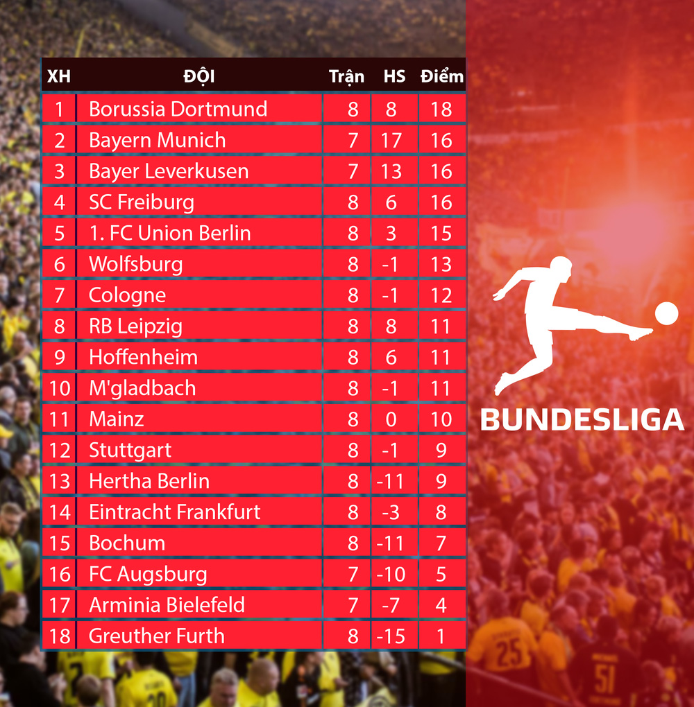 Cập nhật Lịch thi đấu, kết quả, BXH các giải bóng đá VĐQG châu Âu: Bundesliga, Ngoại hạng Anh, Serie A, La Liga - Ảnh 4.