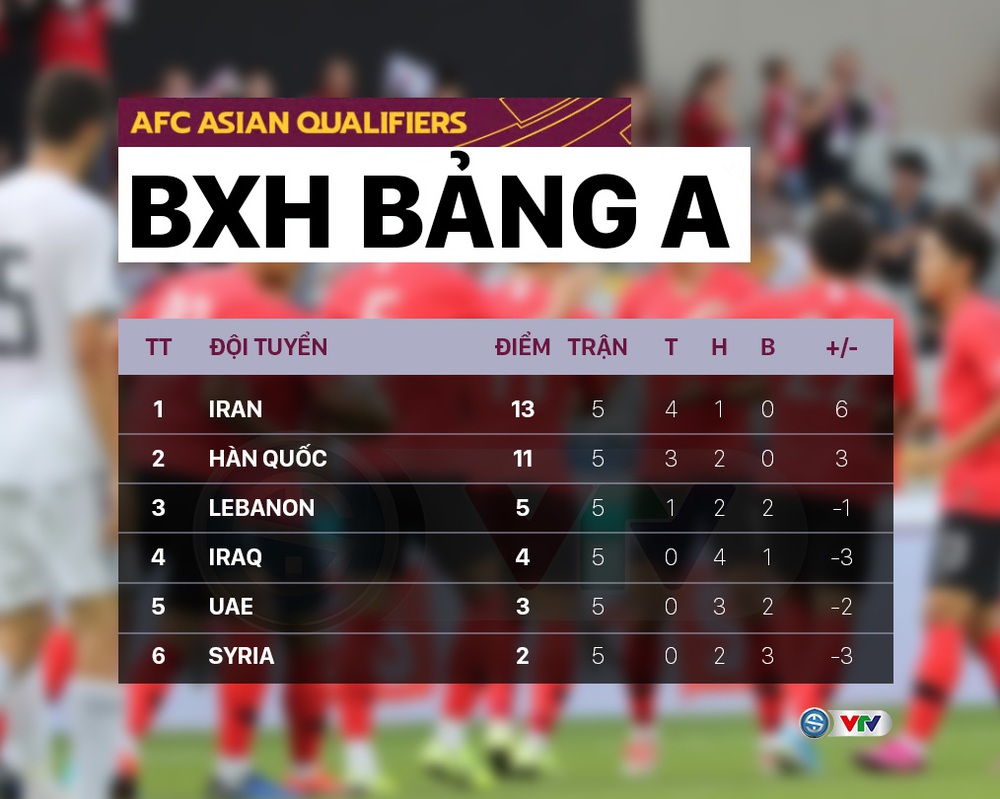CẬP NHẬT Kết quả, BXH vòng loại thứ 3 World Cup 2022 khu vực châu Á: ĐT Saudi Arabia bất bại, Nhật Bản vươn lên vị trí thứ 3 - Ảnh 4.