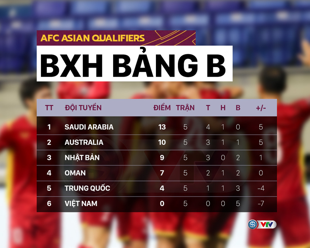 CẬP NHẬT Kết quả, BXH vòng loại thứ 3 World Cup 2022 khu vực châu Á: ĐT Saudi Arabia bất bại, Nhật Bản vươn lên vị trí thứ 3 - Ảnh 2.