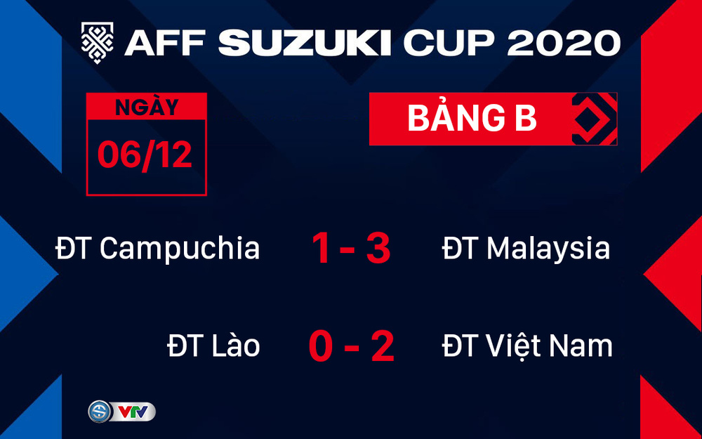 Kết quả, BXH AFF Cup 2020 ngày 6/12: ĐT Việt Nam và Malaysia cùng nhau giành chiến thắng, bằng điểm ở bảng B - Ảnh 1.