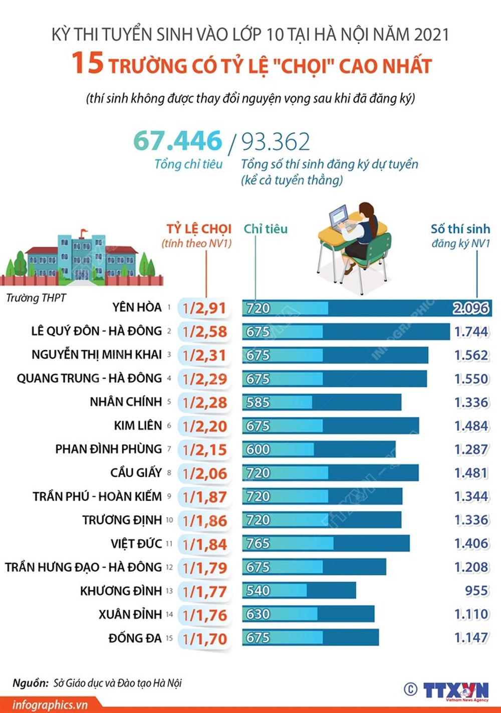Tuyển sinh lớp 10 tại Hà Nội: 15 trường có tỷ lệ “chọi” cao nhất - Ảnh 1.
