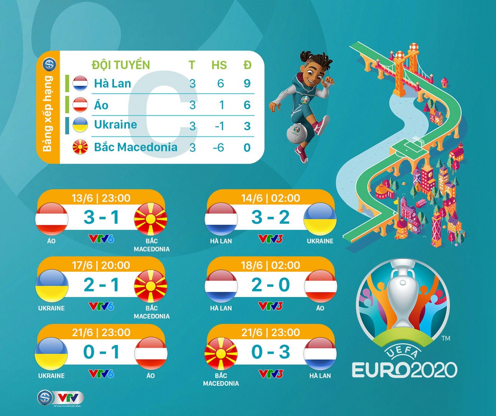 CẬP NHẬT Lịch thi đấu, Kết quả, BXH EURO 2020 mới nhất: Bỉ và Hà Lan thắng tuyệt đối ở vòng bảng, Đan Mạch lách qua khe cửa hẹp - Ảnh 3.