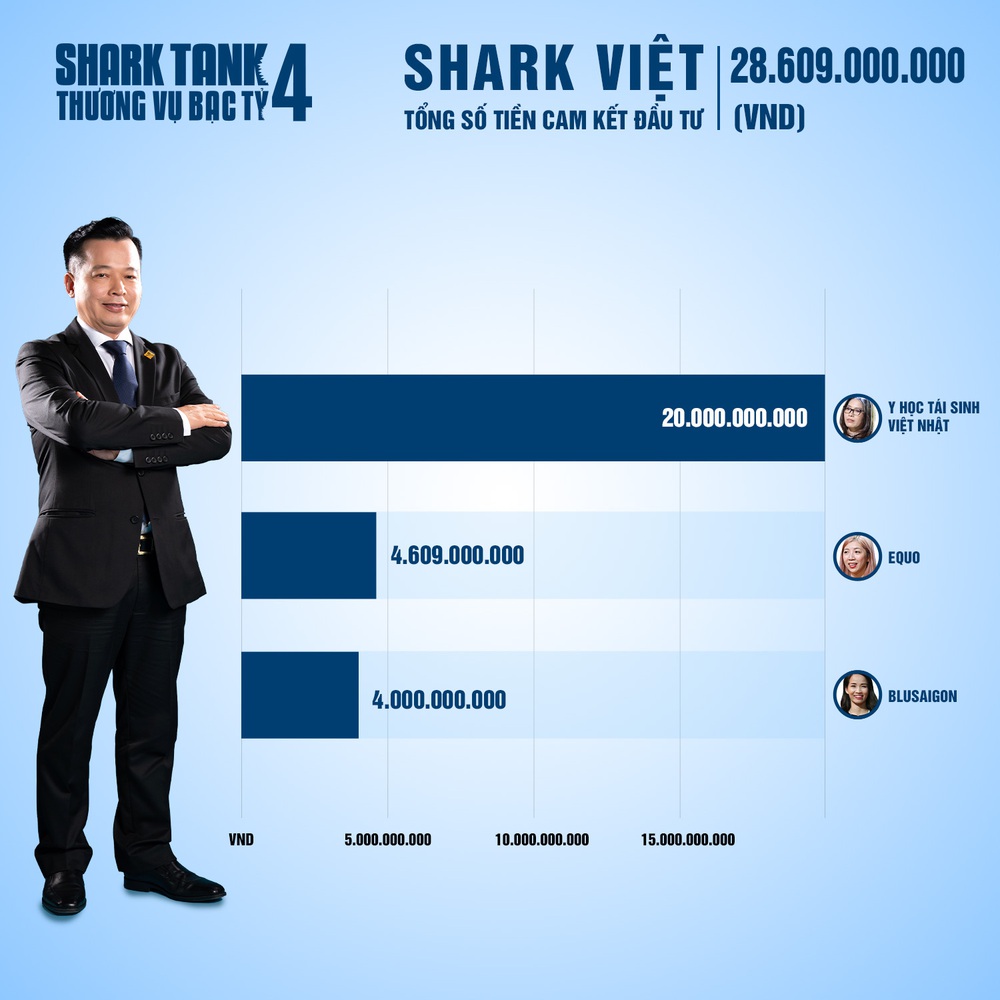 Shark Tank Việt Nam mùa 4: Cảm hứng khởi nghiệp mạnh mẽ trong dịch COVID-19 - Ảnh 7.