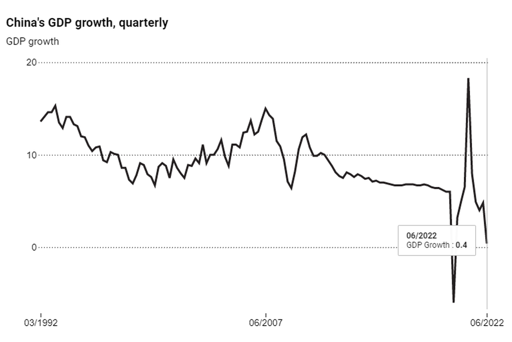 Kinh tế Trung Quốc tăng trưởng thấp nhất 2 năm - Ảnh 1.