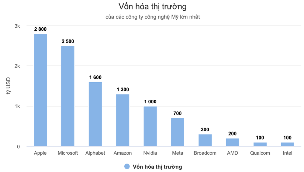 Giải mã cách Nvidia hốt bạc, “ngồi chung mâm” trong câu lạc bộ nghìn tỷ USD - Ảnh 2.