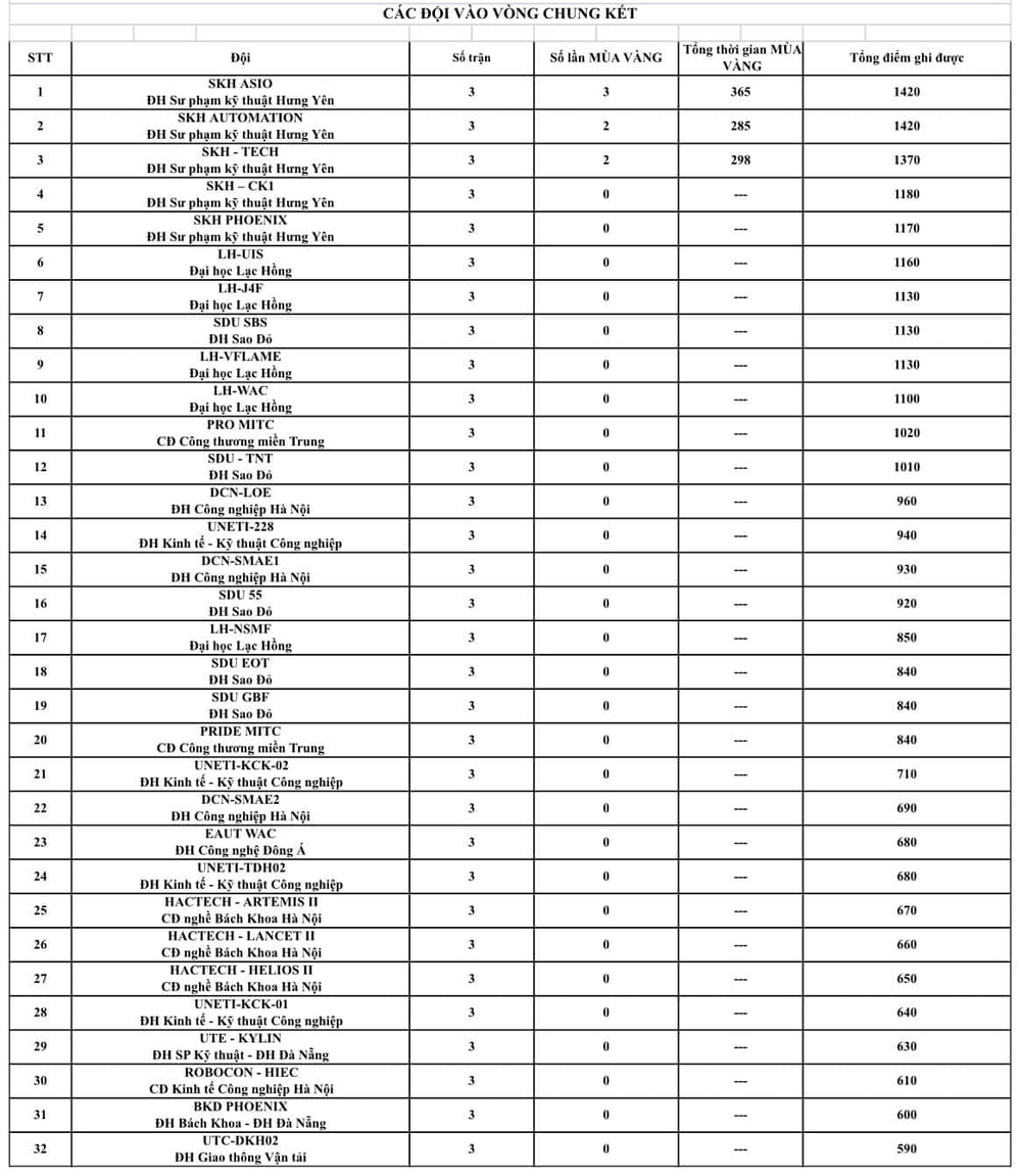 Lộ diện 32 đội vào vòng chung kết Robocon Việt Nam 2024 - Ảnh 1.