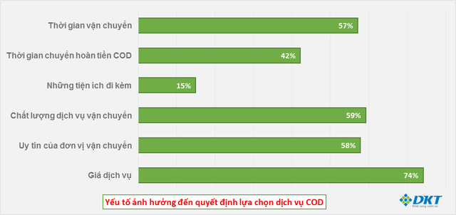 Nhiều rào cản với dịch vụ COD tại Việt Nam - Ảnh 1.