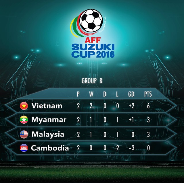 AFF Suzuki 2016, Myanmar 3-1 Campuchia: Chủ nhà thắng ấn tượng, Campuchia chính thức bị loại - Ảnh 2.