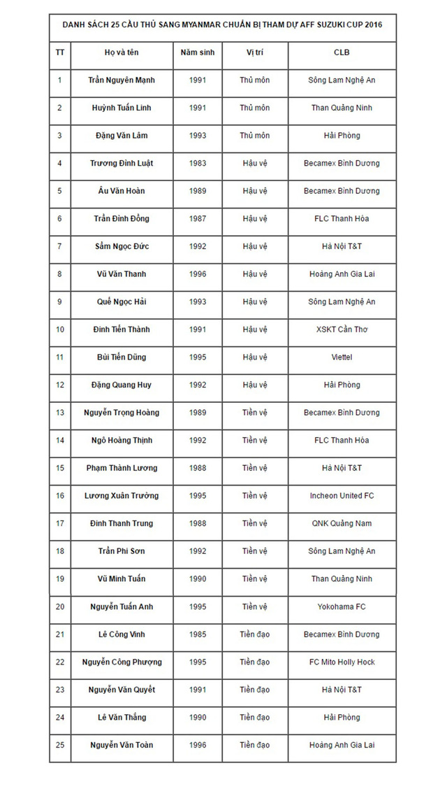 HLV trưởng Nguyễn Hữu Thắng công bố danh sách 25 cầu thủ sang Myanmar dự AFF Cup - Ảnh 1.