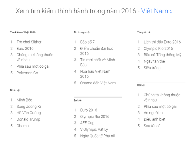 “Phía sau một cô gái” lọt vào danh sách tìm kiếm nhiều nhất tại Việt Nam năm 2016 - Ảnh 1.