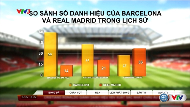 Real Madrid và Barcelona: Đội bóng nào đang sở hữu nhiều danh hiệu hơn? - Ảnh 1.