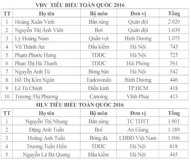 Kết quả bầu chọn VĐV, HLV tiêu biểu năm 2016: Tôn vinh Hoàng Xuân Vinh, Lê Văn Công - Ảnh 1.