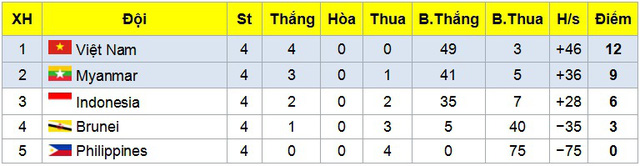 Lịch thi đấu bán kết Giải futsal Đông Nam Á: Việt Nam tái ngộ Malaysia - Ảnh 2.