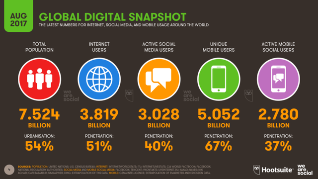Gần 1 nửa dân số thế giới đang dùng mạng xã hội - Ảnh 1.