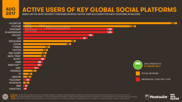 Gần 1 nửa dân số thế giới đang dùng mạng xã hội - Ảnh 2.
