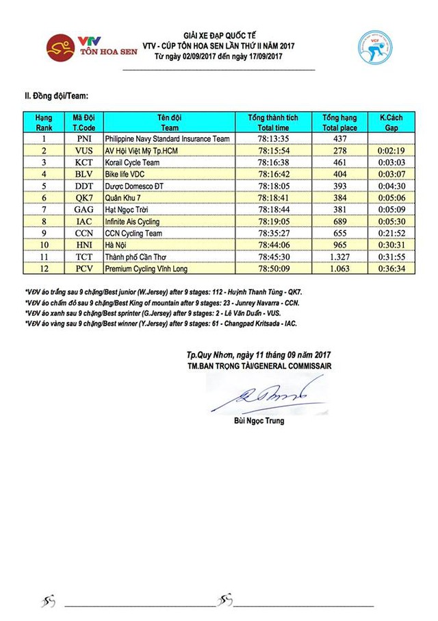 Kết quả chi tiết giải xe đạp quốc tế VTV Cúp Tôn Hoa Sen 2017: Lê Văn Duẩn nhất chặng 9, tiếp tục giữ vững áo xanh - Ảnh 10.