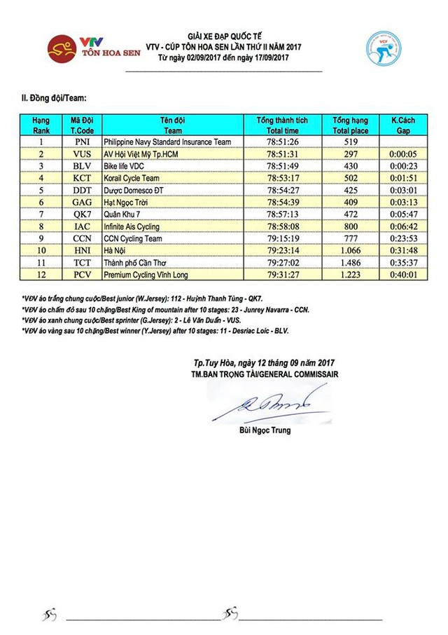 Kết quả chi tiết giải xe đạp quốc tế VTV Cúp Tôn Hoa Sen 2017: Desriac Loic thắng chặng 10, áo vàng đổi chủ - Ảnh 8.