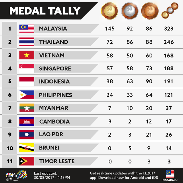 Bảng tổng sắp huy chương SEA Games 29: Đoàn Thể thao Việt Nam giữ hạng 3 chung cuộc - Ảnh 1.