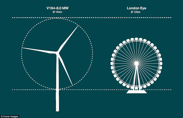 Choáng ngợp với turbine gió lớn nhất thế giới - Ảnh 2.