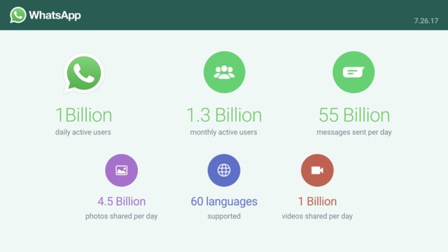 WhatsApp cán mốc 1 tỷ người dùng hàng ngày - Ảnh 1.