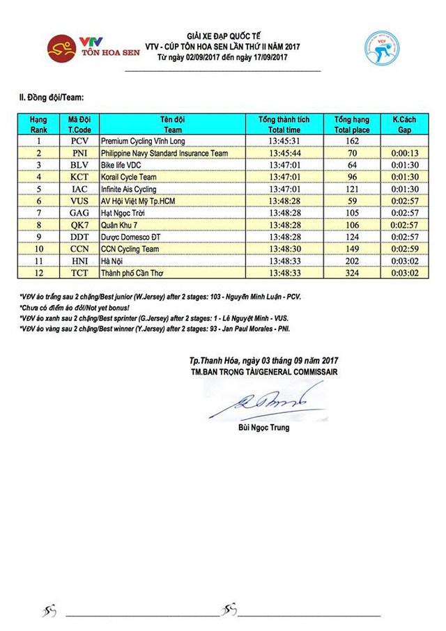 Kết quả cụ thể chặng 2, giải xe đạp quốc tế VTV Cúp Tôn Hoa Sen 2017: Áo vàng đổi chủ - Ảnh 8.