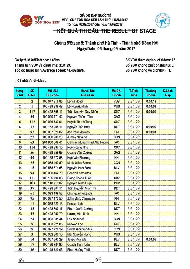 Kết quả chi tiết giải xe đạp quốc tế VTV Cúp Tôn Hoa Sen 2017: Lê Văn Duẩn nhất chặng 5, tiếp tục giữ áo vàng - Ảnh 1.
