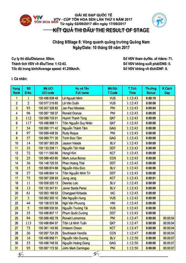 Kết quả chi tiết giải xe đạp quốc tế VTV Cúp Tôn Hoa Sen 2017: Lê Nguyệt Minh nhất chặng 8, Áo vàng không đổi chủ - Ảnh 1.