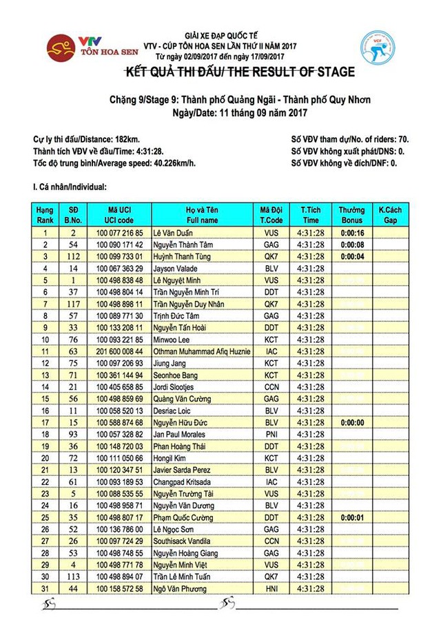 Kết quả chi tiết giải xe đạp quốc tế VTV Cúp Tôn Hoa Sen 2017: Lê Văn Duẩn nhất chặng 9, tiếp tục giữ vững áo xanh - Ảnh 2.