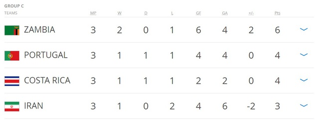 Kết quả Bảng C U20 Thế giới 2017: U20 Bồ Đào Nha ngược dòng giành vé đi tiếp - Ảnh 2.