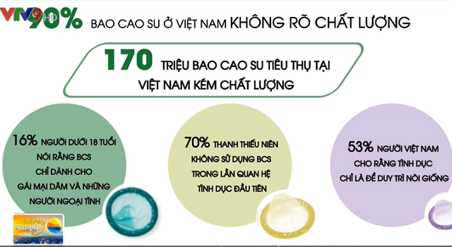 90% bao cao su ở Việt Nam không đảm bảo chất lượng - Ảnh 1.