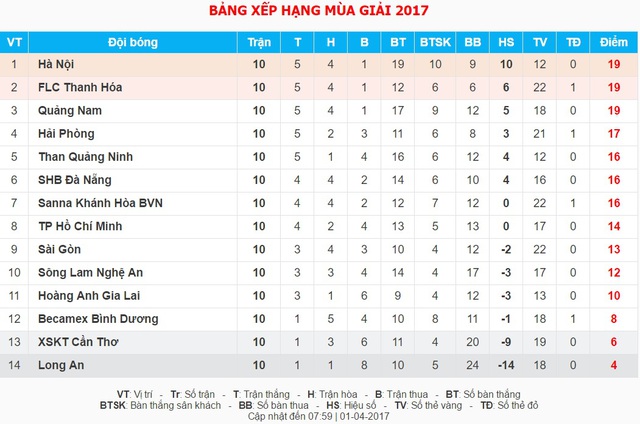 Vòng 11 V.League, CLB Sài Gòn - CLB Long An: Khủng hoàng kéo dài! (18h00 ngày 1/4) - Ảnh 3.