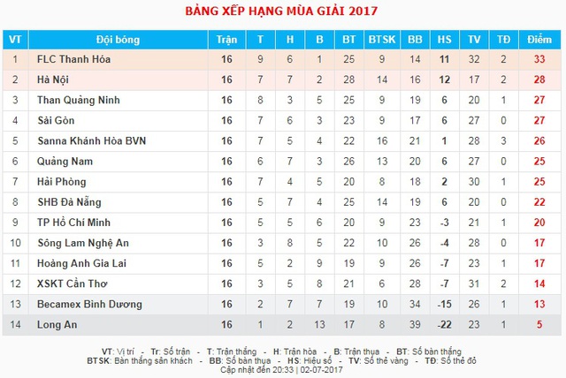 Vòng 16 giải VĐQG V.League 2017: CLB Hà Nội 2-3 S.Khánh Hòa BVN, B.Bình Dương 3-4 SHB Đà Nẵng, Than QN 2-1 CLB Long An ... - Ảnh 2.