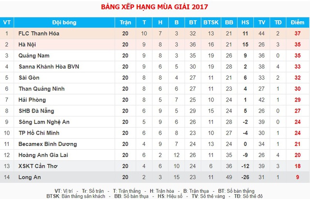 Điểm nhấn vòng 20 giải VĐQG V.League 2017: CLB Hà Nội trở lại cuộc đua vô địch, HAGL tiếp tục thua - Ảnh 4.