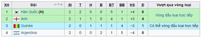 Kết quả, BXH FIFA U20 thế giới 2017 ngày 23/5: U20 Hàn Quốc, U20 Venezuela giành quyền vào vòng 1/8 trước 1 vòng đấu - Ảnh 2.