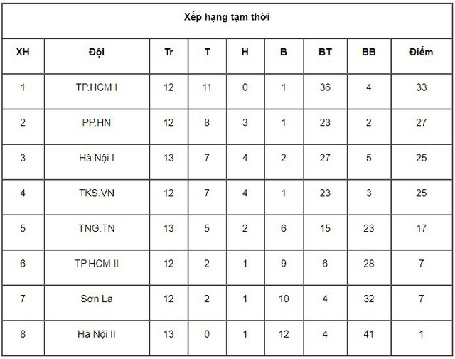 Giải bóng đá nữ VĐQG 2017: Hà Nội I giành suất cuối cùng vào bán kết - Ảnh 1.