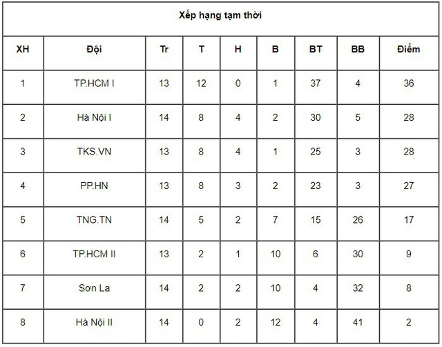 Lượt về giải bóng đá nữ VĐQG 2017: Hà Nội I vươn lên vị trí thứ 2 - Ảnh 3.