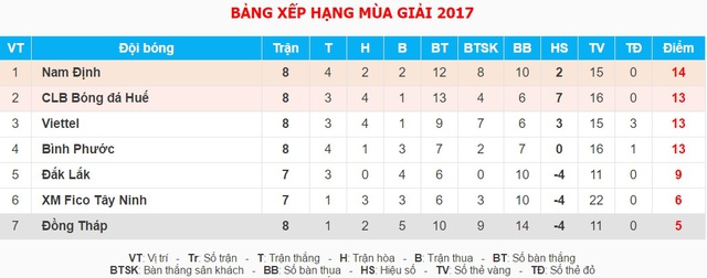 Vòng 9 giải bóng đá Hạng Nhất Quốc Gia 2017: CLB Viettel chia điểm với CLB Đồng Tháp - Ảnh 3.
