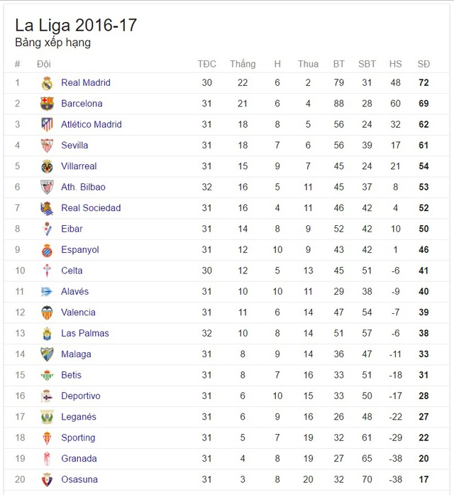 Vòng 32 VĐQG Tây Ban Nha - La Liga: Barcelona và Real Madrid gặp khó về lực lượng - Ảnh 4.