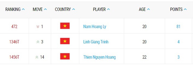 BXH ATP ngày 7/8: Top 10 không thay đổi, Hoàng Nam giảm 1 bậc - Ảnh 2.