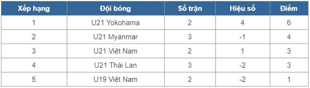 Giải U21 Quốc tế 2017, U21 Việt Nam 2-0 U21 Myanmar: Chiến thắng thuyết phục! - Ảnh 1.