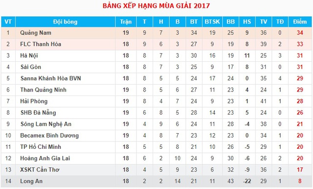 Giải VĐQG V.League 2017 chiều 22/9: CLB Quảng Nam 2-1 CLB Hải Phòng, B. BD 0-0 SLNA, Than Quảng Ninh 0-0 SHB Đà Nẵng - Ảnh 2.