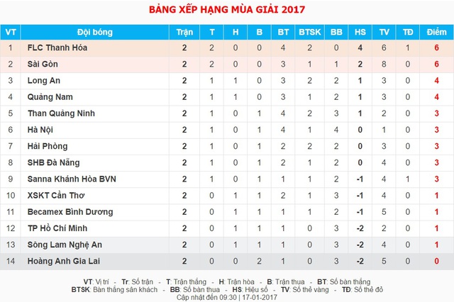 Lịch thi đấu & trực tiếp vòng 3 V.League 2017: FLC Thanh Hóa, Sài Gòn hướng tới chiến thắng thứ 3 - Ảnh 7.