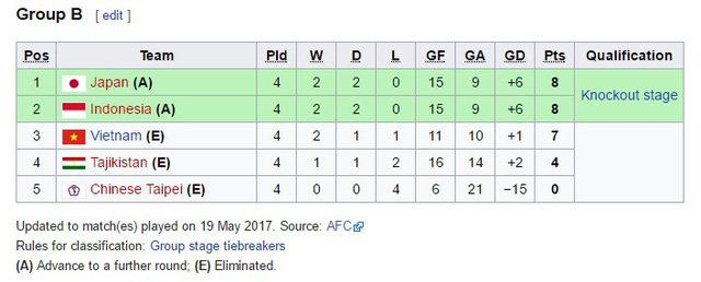 ĐT U20 Futsal Việt Nam dừng bước tại vòng bảng giải U20 Futsal châu Á 2017 - Ảnh 2.