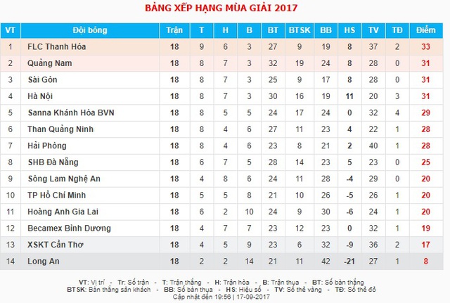 Vòng 18 V.League: HAGL thua đội cuối bảng, CLB Quảng Nam thắng ngược FLC Thanh Hóa - Ảnh 2.