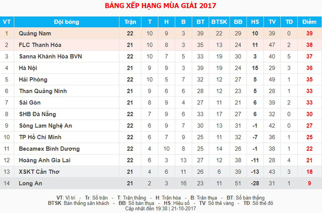 Vòng 22 V.League 2017: CLB Quảng Nam 1-1 HAGL, S.Khánh Hòa BVN 3-2 SHB Đà Nẵng, CLB TP Hồ Chí Minh 1-1 B.Bình Dương - Ảnh 2.