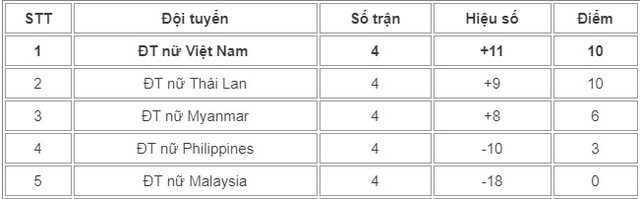 Bóng đá nữ SEA Games 29: ĐT nữ Malaysia 0-6 ĐT nữ Việt Nam: Chức vô địch ấn tượng! - Ảnh 2.